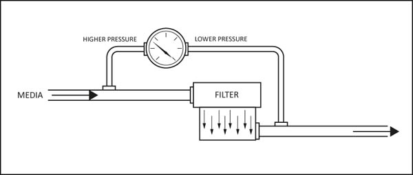 Differential pressure gauge filtration