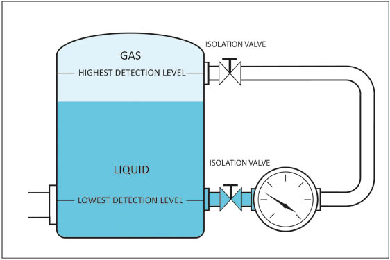 Differential pressure gauge - Monitoring the level of a liquid in a tank