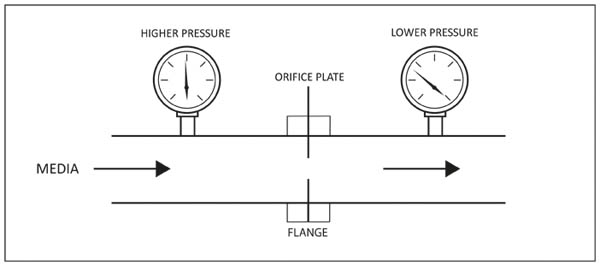 Differential pressure inflow