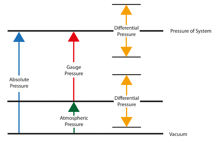 Absolute, Gauge, Differential and Atmospheric Pressure Comparison
