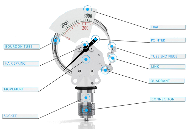 Bourdon Tube Internal Workings