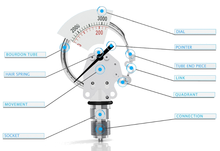 Bourdon Pressure Gauge Definition At Henry Storms Blog Bourdon Pressure Gauge Definition At Henry Storms Blog